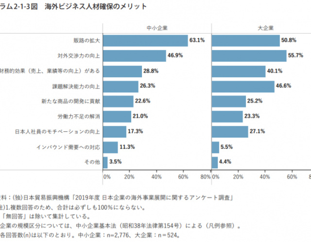 海外ビジネス人材が鍵を握る!!