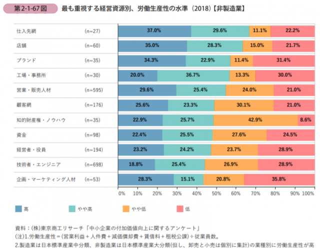 非製造業は仕入れ先を重要としている!!