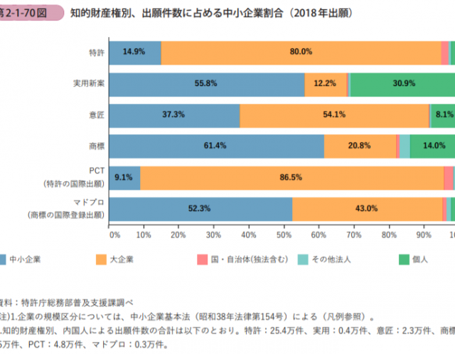 中小企業は商標と実用新案の申請が多い!!