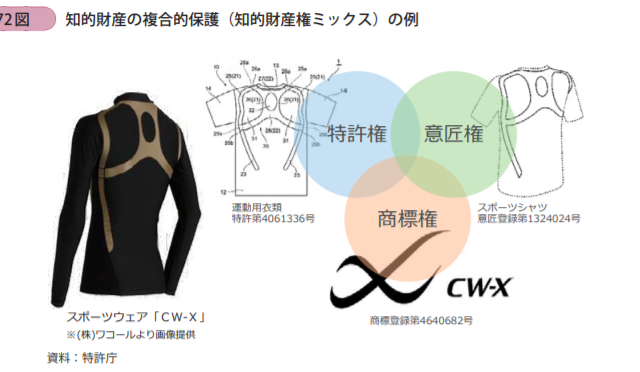 CW-Xから知的財産ミックスを学ぶ!!