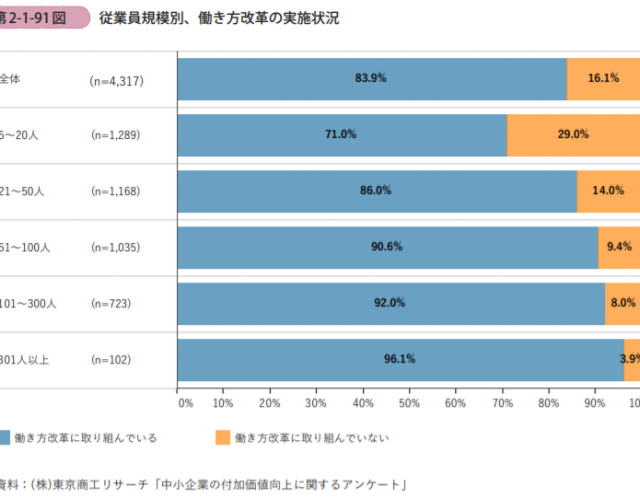 働き方改革に取り組んでいますか??
