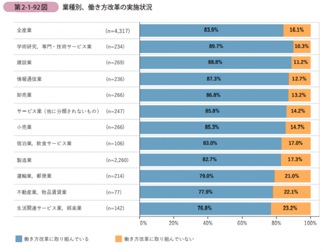 業種別に見ても働き方改革に取り組んでいる割合は高い!!