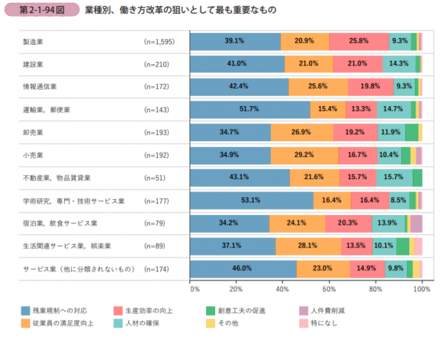 働き方改革で、残業以外で取り組むべきことは??