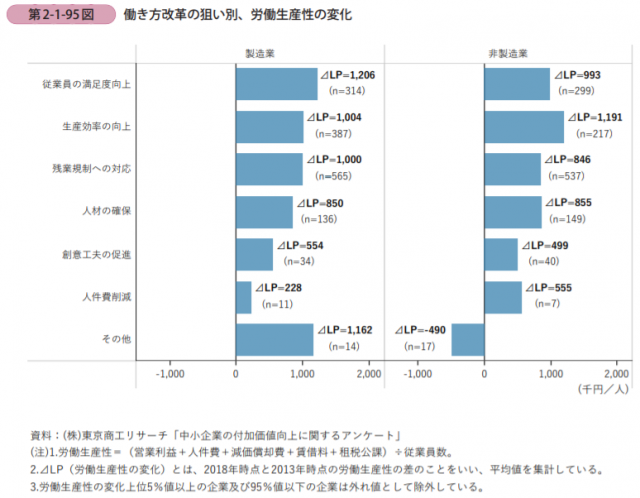 働き方改革はその目的が非常に重要である!!