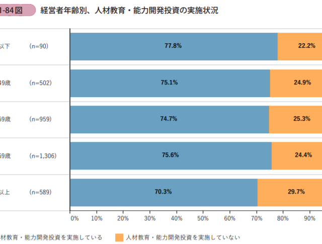 年を取ると能力開発に消極的になる!!