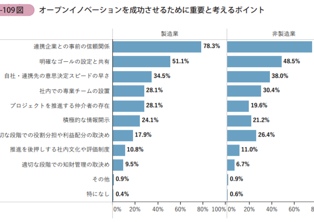 なぜオープンイノベーションが進まないのか??