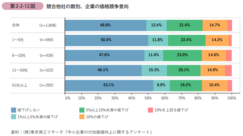 ライバルが値下げしたら値下げしますか？？ | 株式会社リンクアンド