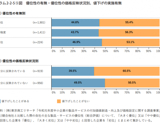 優位性があれば値下げしなくて良い?!