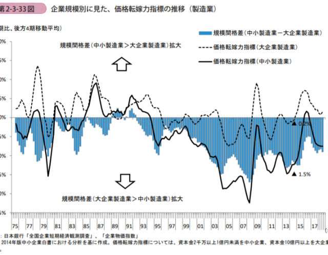価格転嫁できていますか??