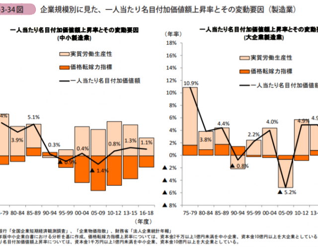 中小企業の付加価値が変化する理由とは??