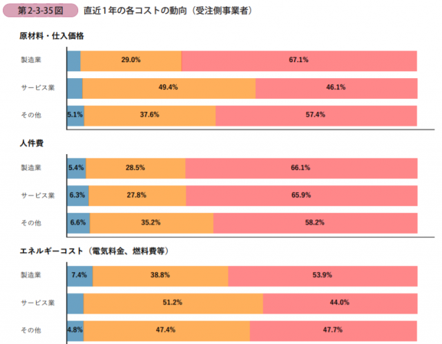中小企業のコストが上昇している!!