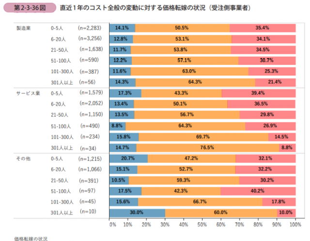 価格転嫁していますか??