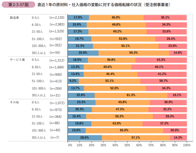 仕入原価の変動を価格に転嫁していますか??