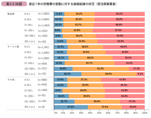 人件費を価格に転嫁していますか??