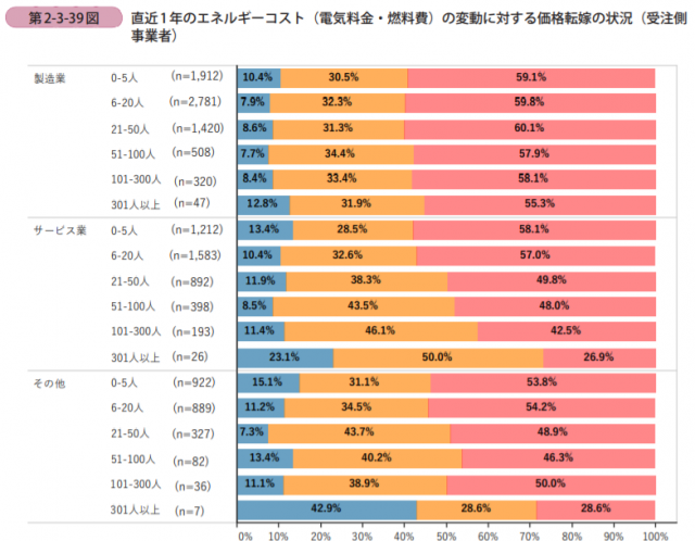 電気料金は価格に転嫁していない!!