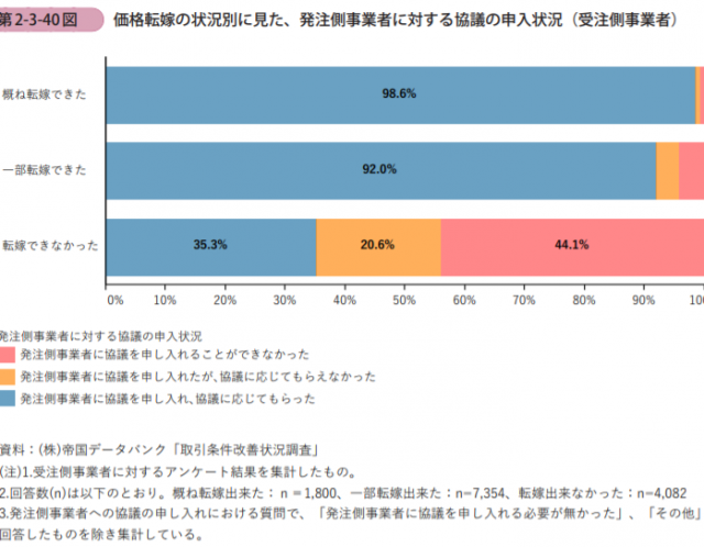 価格は相談することで解決する!?
