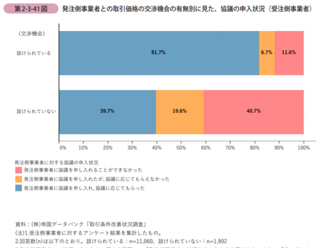 取引価格を交渉していますか??