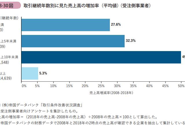 取引が長いと売上は下がっていく！？