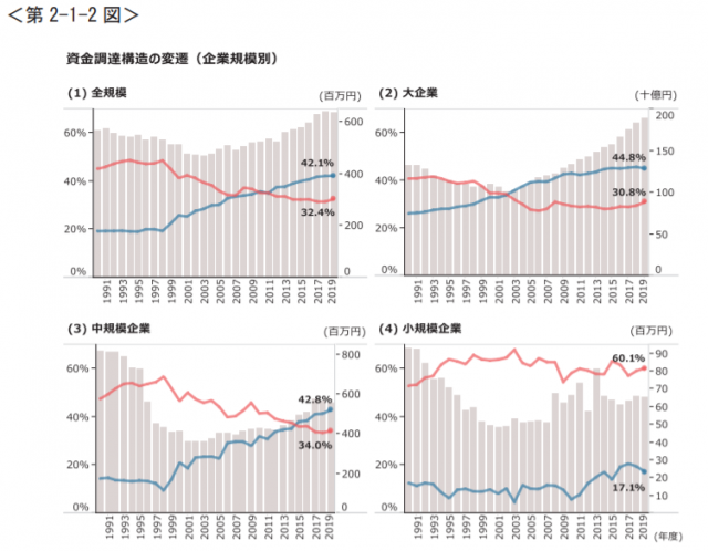 借入金への依存度を下げていますか？？