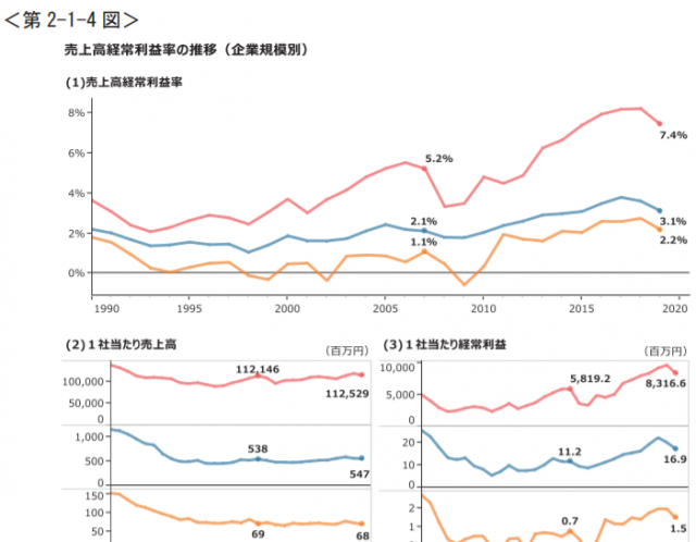 経常利益率を高めていますか？？