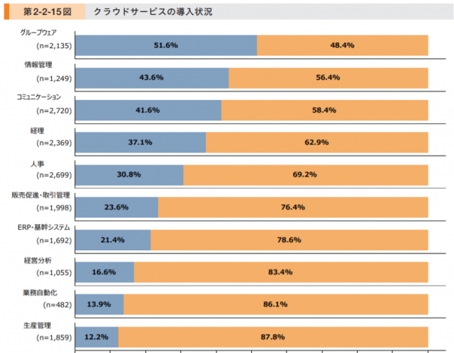 クラウドサービス導入していますか??