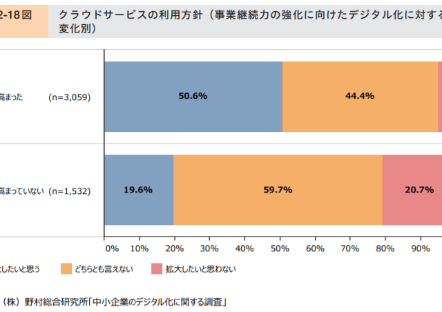 コロナでデジタル化に対する意識が変化している!?