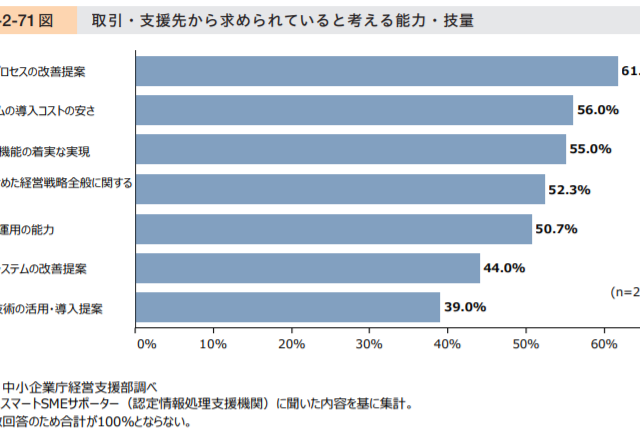 業務プロセスの改善を提案してもらう!!