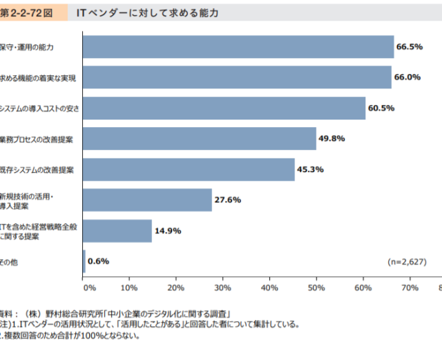 ITベンダーに対して何を求めますか??