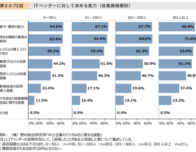ITベンダーに対して踏み込んだ提案を求めますか??