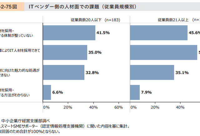 中小ITベンダーは体制の確立が難しい!!
