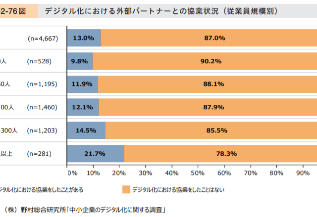 デジタル化に向けたコンサルティングを受けていますか??