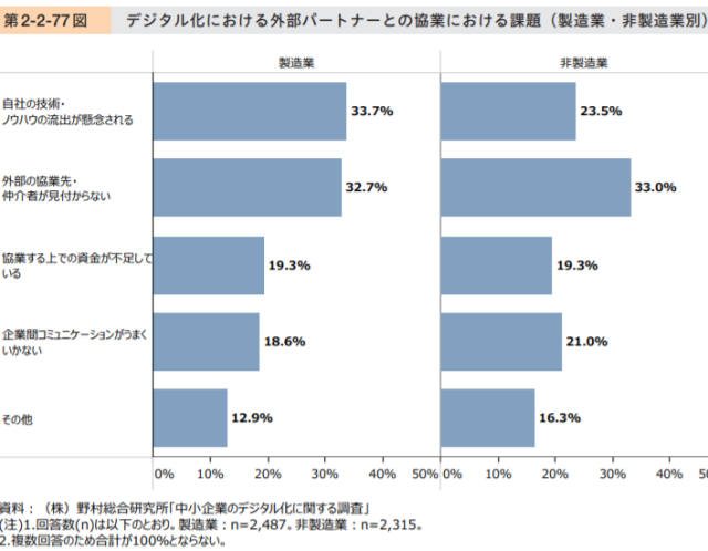 外部パートナーとの協業における課題とは??