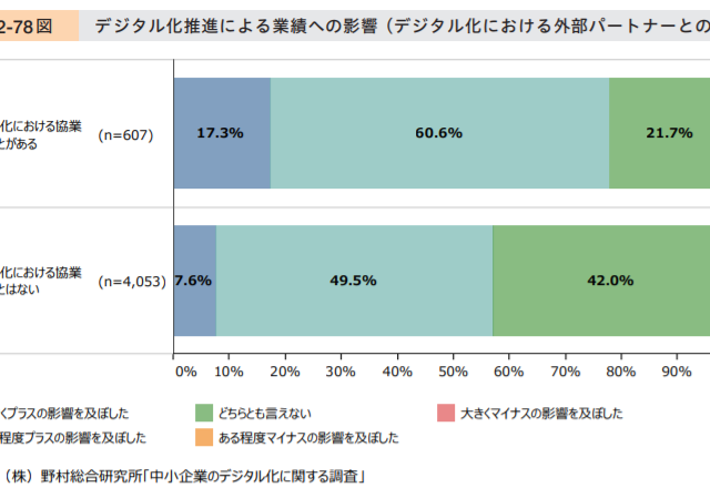 デジタル化は外部協業のきっかけとなる!!