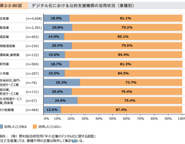 公的機関にデジタル化の相談をしたことがありますか??