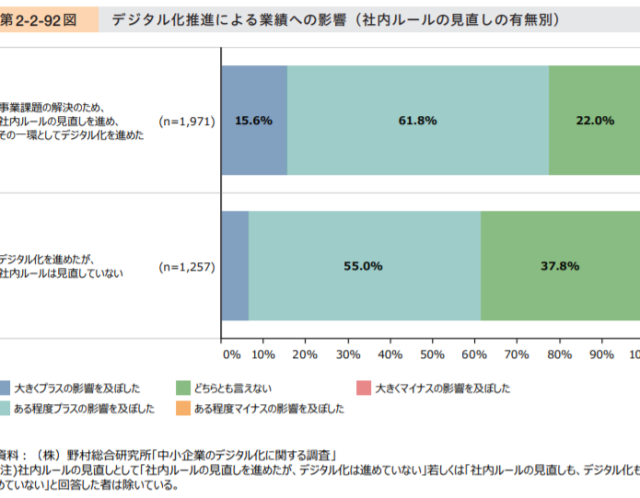 デジタル化に併せて社内ルールを見直す!!