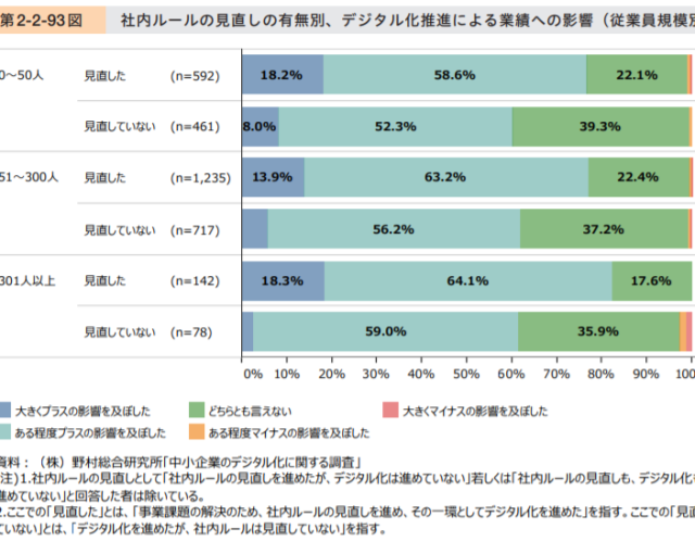 中堅企業もデジタル化に併せて社内ルールを見直そう!!