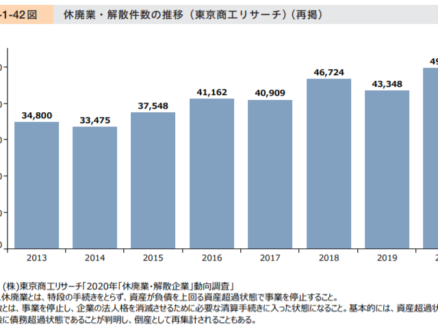 休廃業・解散企業は過去最多となっている!!