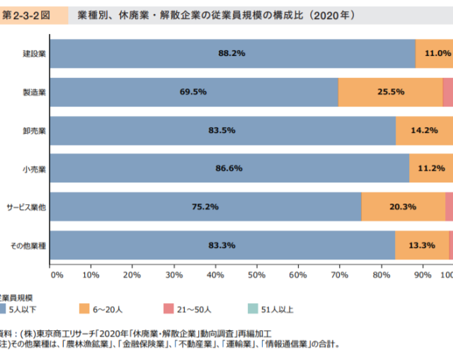 小規模企業ほど、コロナで休廃業・解散している!!