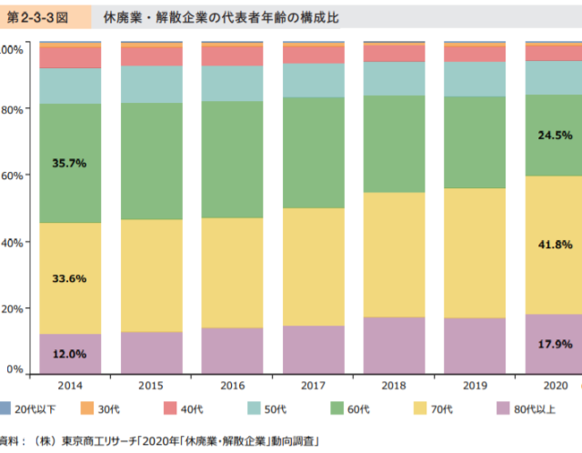 コロナで休廃業したのはどの年代??