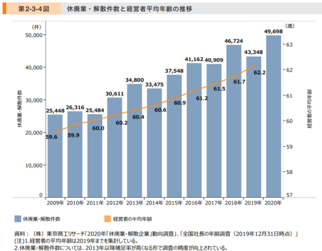 経営者の平均年齢が上昇傾向にある!!