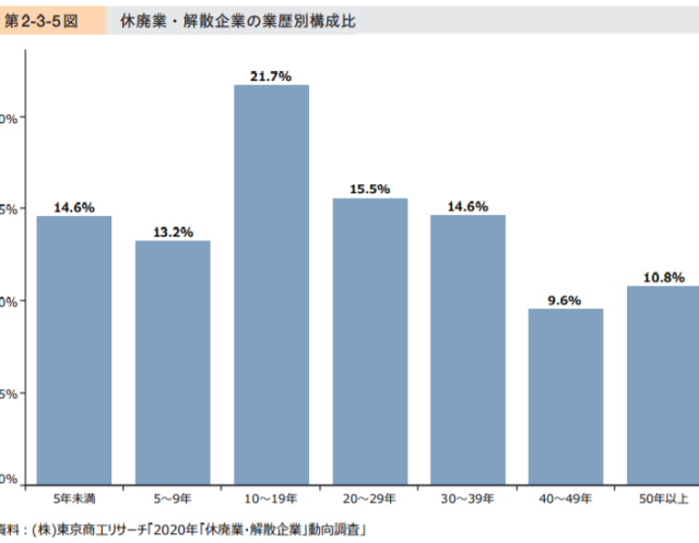 業歴の短い企業でも休廃業に追い込まれた!!