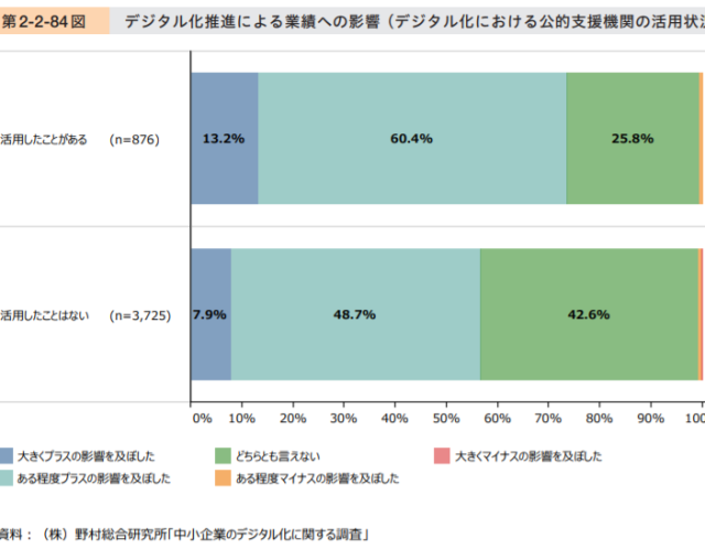 公的支援機関活用の成果は??
