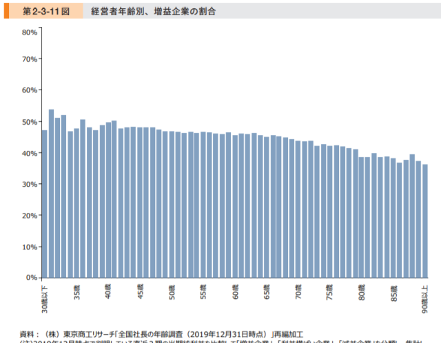 経営者年齢が上昇するほど増益企業の割合が減る!!