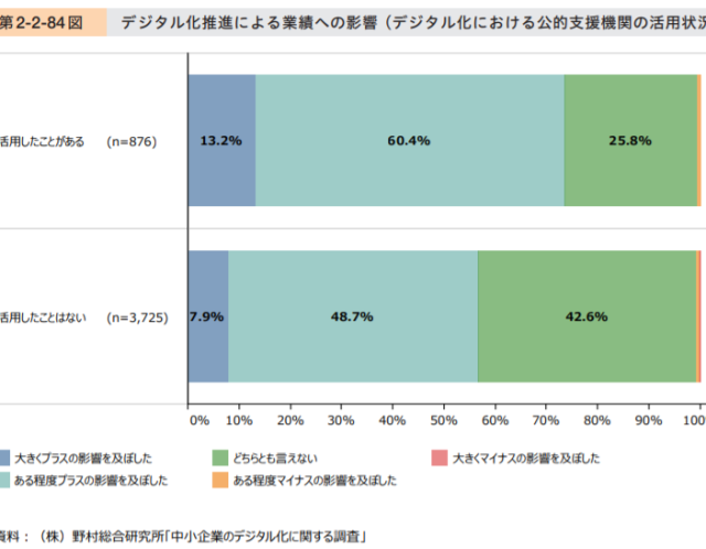 公的支援機関の活用で業績をプラスにする!!