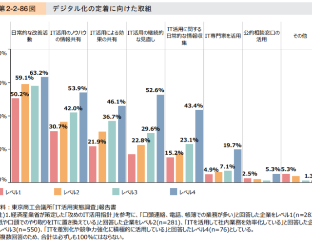 デジタル化の定着に向けて、何をしていますか？？