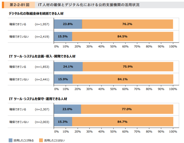 デジタル化に向けて公的機関に相談する!!