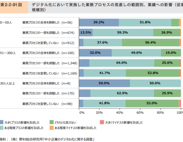 従業員規模に関係なくデジタル化は業績をプラスにさせる!!