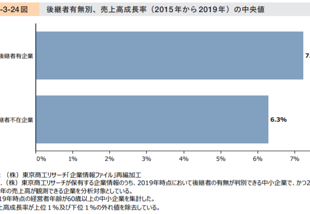 売上高成長率が高い企業には後継者がいる!!