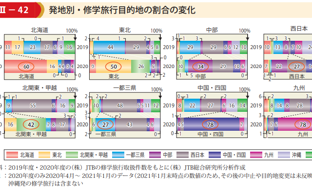 修学旅行の行き先が近隣。。。