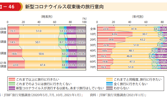 コロナ収束後、旅行に行きたいですか??